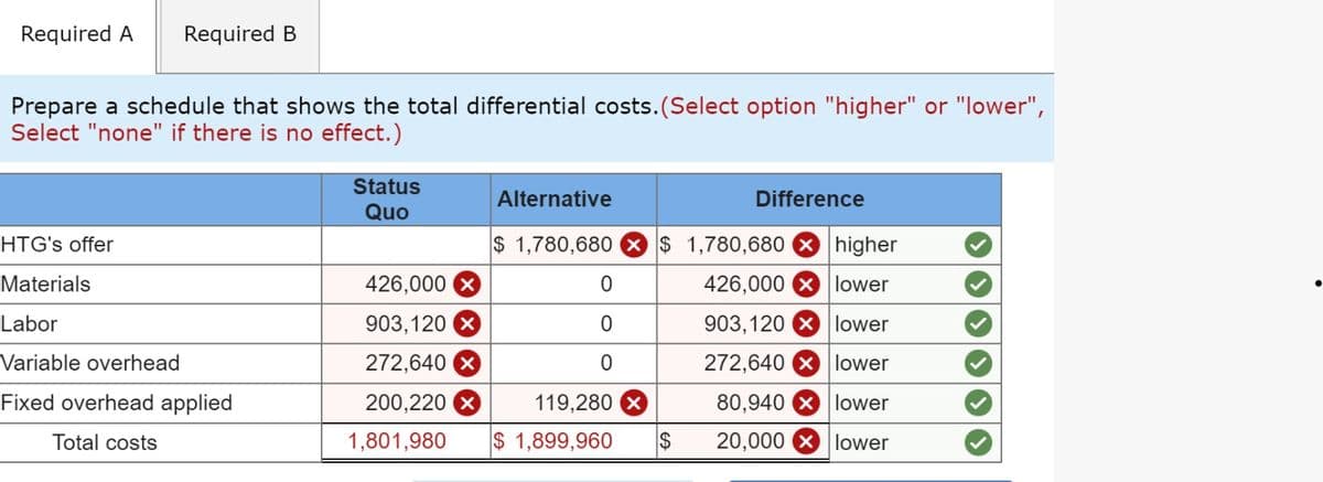 Required A Required B
Prepare a schedule that shows the total differential costs. (Select option "higher" or "lower",
Select "none" if there is no effect.)
HTG's offer
Materials
Labor
Variable overhead
Fixed overhead applied
Total costs
Status
Quo
426,000
903,120 X
272,640 X
200,220 X
1,801,980
Alternative
$ 1,780,680
0
0
Difference
$ 1,780,680 X higher
426,000 lower
903,120
lower
272,640 lower
80,940
lower
20,000
lower
119,280 X
$ 1,899,960 $
●