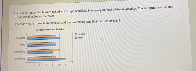 In a survey, respondents were asked which type of activity they enjoyed most while on vacation. The bar graph shows the
responses of males and females.
How many more males than females said that swimming was their favorite activity?
Favorite Vacation Activity
Bike riding
Hiking
Sightseeing
Swimming
0
2
4
6
8 10
12
14
Female
Male
D