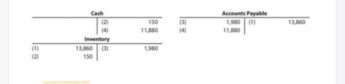 Accounts Payable
1,980 (1)
Cash
(2)
150
(3)
13,860
(4)
11,880
(4)
11,880
Inventory
(1)
13,860
(3)
1,980
(2)
150
