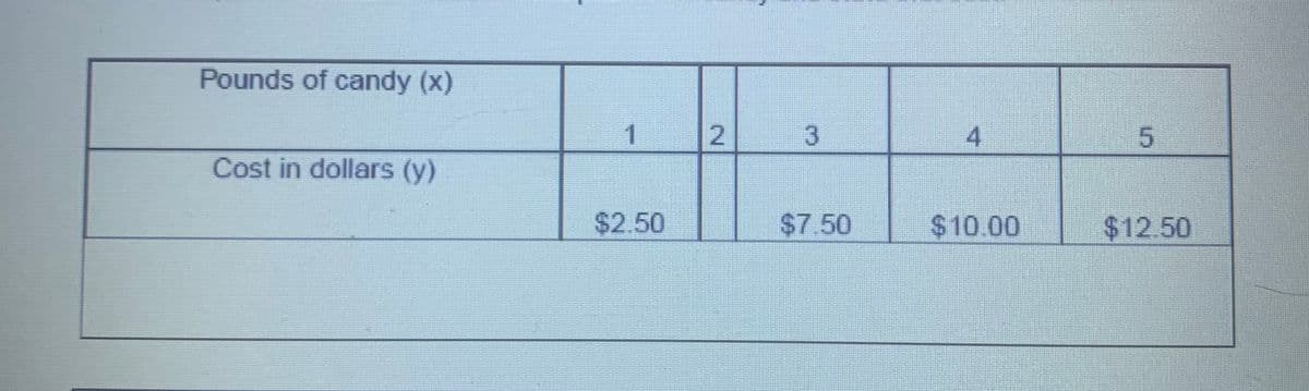 Pounds of candy (x)
Cost in dollars (y)
1
$2.50
2
3
$7.50
4
$10.00
5
$12.50