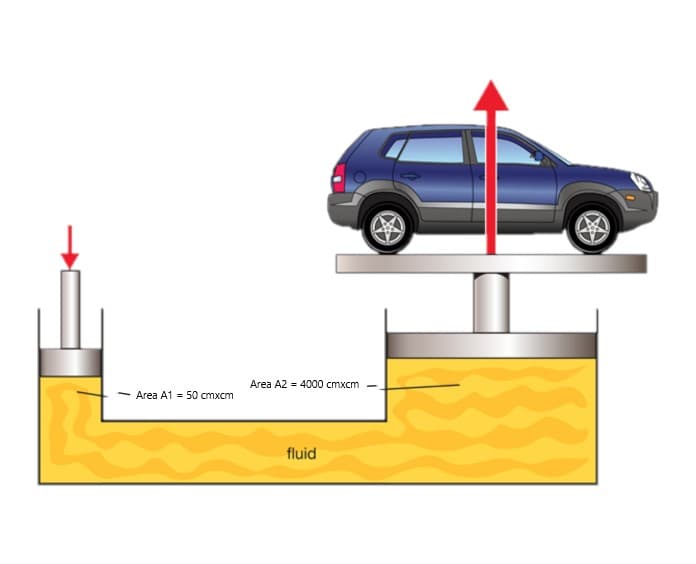 Area A2 = 4000 cmxcm
Area A1 = 50 cmxcm
fluid
