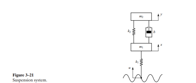 m2
k2
|b
ki
Figure 3–21
Suspension system.
ww
