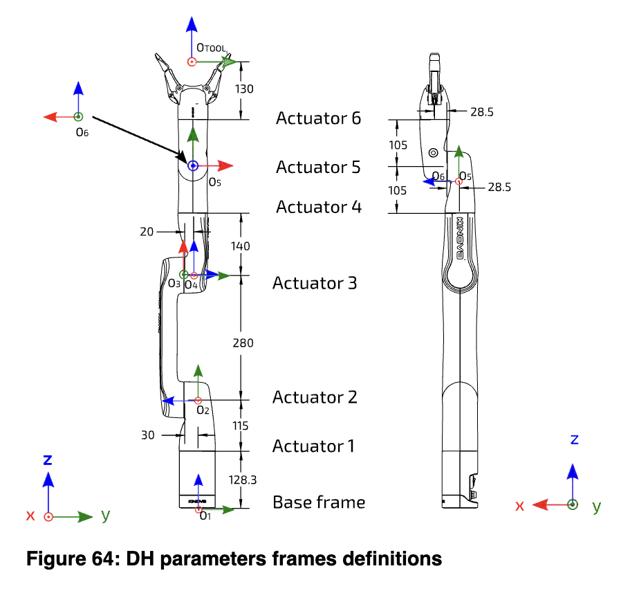 90
06
N
20
X
y
OTOOL
03 04
05
130
T
Actuator 6
140
280
- 28.5
105
06 05
105
- 28.5
Actuator 5
Actuator 4 1
Actuator 3
Actuator 2
Oz
115
30
Actuator 1
128.3
Base frame
01
KINOVA
Figure 64: DH parameters frames definitions
N
y