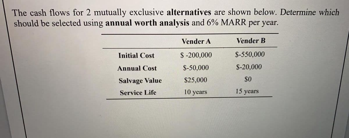 The cash flows for 2 mutually exclusive alternatives are shown below. Determine which
should be selected using annual worth analysis and 6% MARR per year.
Vender A
Vender B
Initial Cost
$ -200,000
S-550,000
Annual Cost
S-50,000
S-20,000
Salvage Value
$25,000
$0
Service Life
10 years
15 years
