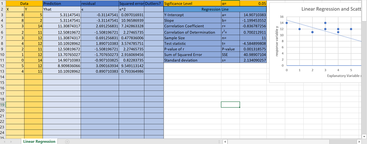 1
Data
Prediction
residual
Squared error Outliers? Sigificance Level
0.05
Linear Regression and Scatt
E^2
-0.31147541 0.097016931
-3.31147541 10.96586939
2.691256831 7.242863328
2 X
Y
Yhat
Regression Line
Y-Intercept
Slope
3
8
5.31147541
a=
14.90710383
16
4
2
5.31147541
b=
-1.199453552
14
3
14
11.30874317
Correlation Coefficient
r=
-0.836787256
12
11
12.50819672
-1.508196721
2.27465735
Correlation of Determination
0.700212911
10
Sample Size
Test statistic
P-value of r
Sum of Squared Error
Standard deviation
0.691256831 0.477836006
1.890710383 3.574785751
7
12
11.30874317
In=
11
8
8
4
12
10.10928962
t=D
-4.584899808
6
11
12.50819672
-1.508196721
2.27465735
P-value
0.001318575
4
10
1
12
13.70765027
-1.707650273 2.916069456
SSE
40.98907104
11
14
14.90710383
-0.907103825
0.82283735
s=
2.134090257
2
12
12
8.909836066
3.090163934 9.549113142
1
3
4
5
13
4
11
10.10928962
0.890710383 0.793364986
14
Explanatory Variable >
15
16
17
18
19
20
21
22
23
24
25.
Linear Regression
response variable y
