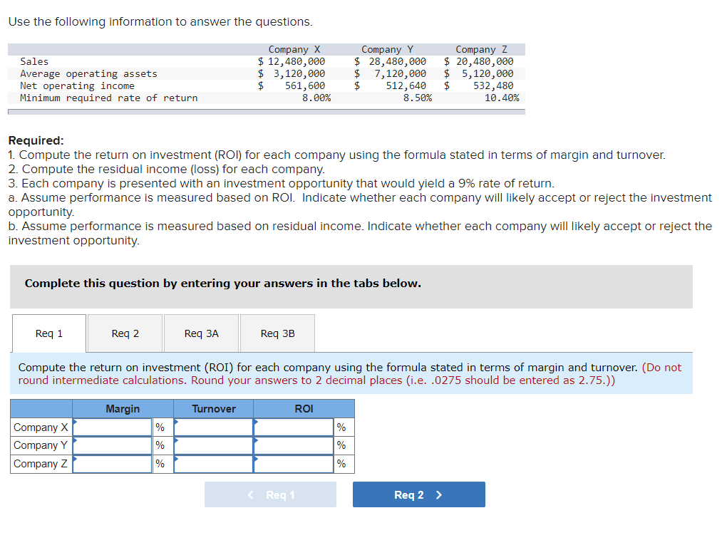 Use the following information to answer the questions.
Company X
$ 12,480,000
$ 3,120,000
$
Company Y
$ 28,480,000
$ 7,120,000
512,640
8.50%
Company Z
$ 20,480,000
$ 5,120,000
532,480
10.40%
Sales
Average operating assets
Net operating income
Minimum required rate of return
561,600
8.00%
Required:
1. Compute the return on investment (ROI) for each company using the formula stated in terms of margin and turnover.
2. Compute the residual income (loss) for each company.
3. Each company is presented with an investment opportunity that would yield a 9% rate of return.
a. Assume performance is measured based on ROI. Indicate whether each company will likely accept or reject the investment
opportunity.
b. Assume performance is measured based on residual income. Indicate whether each company will likely accept or reject the
investment opportunity.
Complete this question by entering your answers in the tabs below.
Req 1
Req 2
Reg ЗA
Req 3B
Compute the return on investment (ROI) for each company using the formula stated in terms of margin and turnover. (Do not
round intermediate calculations. Round your answers to 2 decimal places (i.e. .0275 should be entered as 2.75.))
Margin
Turnover
ROI
Company X
%
Company Y
%
%
Company Z
%
%
< Req 1
Req 2 >
