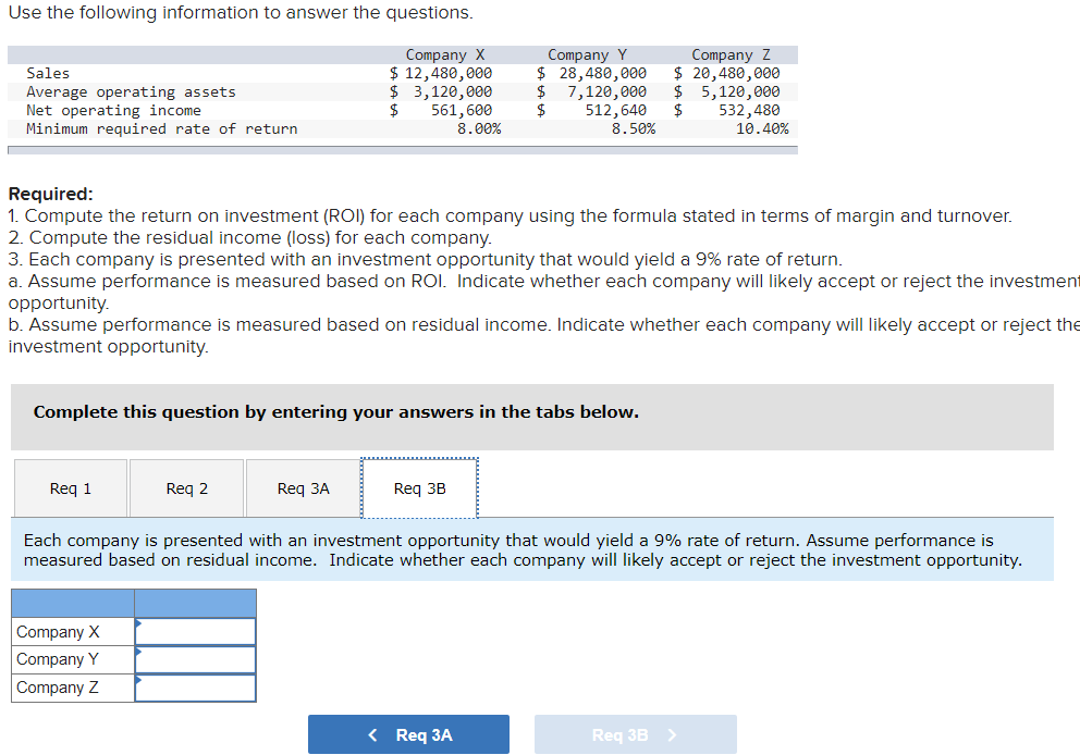 Use the following information to answer the questions.
Company X
$ 12,480,000
$ 3,120,000
$
Company Y
$ 28,480,000
$
Company z
$ 20,480,000
$ 5,120,000
532,480
10.40%
Sales
Average operating assets
Net operating income
Minimum required rate of return
7,120,000
512,640
8.50%
561,600
8.00%
Required:
1. Compute the return on investment (ROI) for each company using the formula stated in terms of margin and turnover.
2. Compute the residual income (loss) for each company.
3. Each company is presented with an investment opportunity that would yield a 9% rate of return.
a. Assume performance is measured based on ROI. Indicate whether each company will likely accept or reject the investment
opportunity.
b. Assume performance is measured based on residual income. Indicate whether each company will likely accept or reject the
investment opportunity.
Complete this question by entering your answers in the tabs below.
Req 1
Req 2
Req 3A
Req 3B
Each company is presented with an investment opportunity that would yield a 9% rate of return. Assume performance is
measured based on residual income. Indicate whether each company will likely accept or reject the investment opportunity.
Company X
Company Y
Company Z
< Req 3A
Req 3B >
