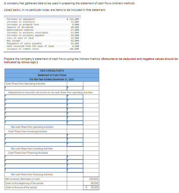 ## Statement of Cash Flows (Indirect Method)

A company has gathered data to be used in preparing the statement of cash flows (indirect method).

Listed below, in no particular order, are items to be included in that statement:

- Purchase of equipment: $221,000
- Increase in inventory: $33,000
- Increase in prepaid rent: $10,000
- Payment of dividends: $40,000
- Depreciation expenses: $17,000
- Increase in accounts receivable: $53,000
- Increase in accounts payable: $19,000
- Loss on sale of land: $11,000
- Net income: $61,000
- Repayment of notes payable: $45,000
- Cash received from the sale of land: $4,500
- Issuance of common stock: $246,000

Prepare the company’s statement of cash flows using the indirect method. *(Amounts to be deducted and negative values should be indicated by minus sign.)*

---

### CEO CONSULTANTS
### Statement of Cash Flows
### For the Year Ended December 31, 2021

**Cash Flows from Operating Activities**
- Net Income: $61,000
- Adjustments to reconcile net income to net cash flows from operating activities:
  - Depreciation expenses: $17,000
  - Increase in inventory: $(33,000)
  - Increase in prepaid rent: $(10,000)
  - Increase in accounts receivable: $(53,000)
  - Increase in accounts payable: $19,000
  - Loss on sale of land: $11,000
- **Net cash flows from operating activities:** $12,000

**Cash Flows from Investing Activities**
- Purchase of equipment: $(221,000)
- Cash received from the sale of land: $4,500
- **Net cash flows from investing activities:** $(216,500)

**Cash Flows from Financing Activities**
- Payment of dividends: $(40,000)
- Repayment of notes payable: $(45,000)
- Issuance of common stock: $246,000
- **Net cash flows from financing activities:** $161,000

**Net increase (decrease) in cash:** $(39,500)
- Cash at the beginning of the period: $95,000
- **Cash at the end of the period:** $