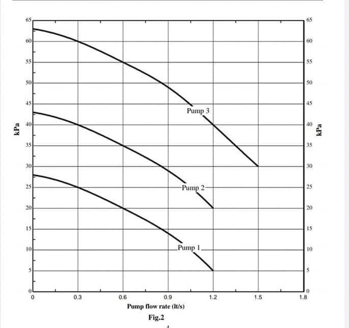 65
60
60
55
50
50
45
45
Pump 3
40
40
35
35
30
30
25
-Pump 2-
20
20
15
15
10
Pump I.
10
0.3
0.6
0.9
1.2
1.5
1.8
Pump flow rate (It/s)
Fig.2
kPa
kPa
