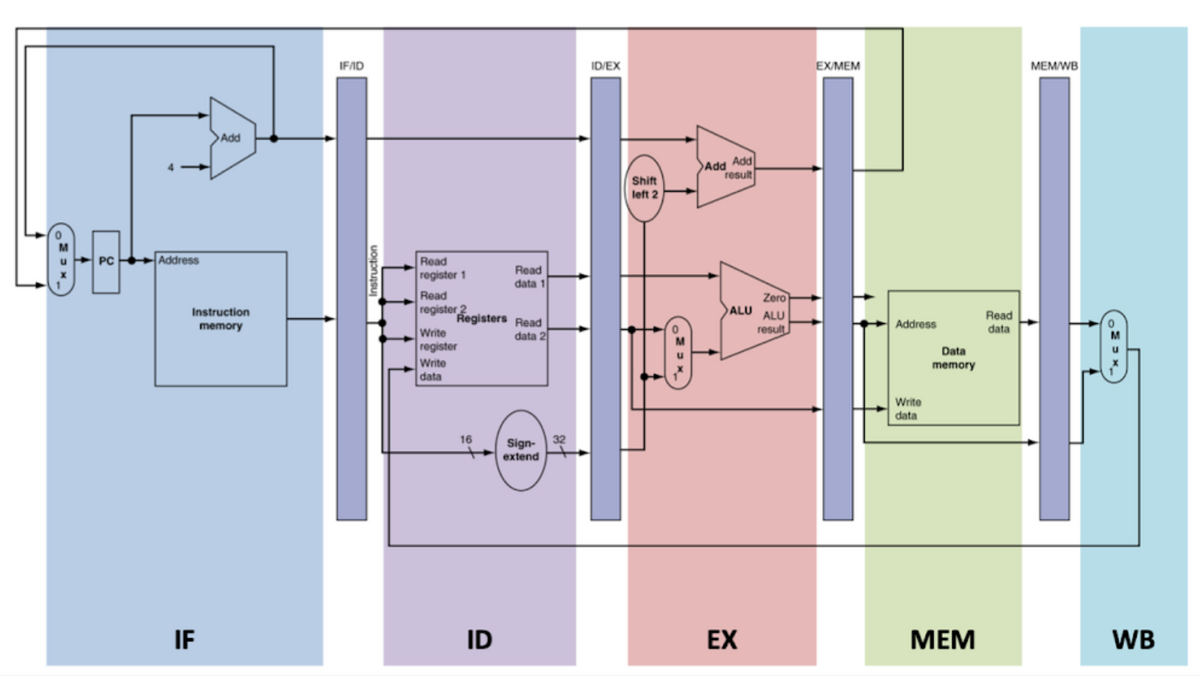 IFID
ID/EX
EX/MEM
MEMWB
Add
Add Add
result
Shift
left 2
Address
Read
register 1
Read
register 2
PC
Read
data 1
Zero
ALU ALU
Instruction
Registers Read
Write
register
Write
data
Read
memory
result
Address
data
data 2
Data
memory
Write
data
16
Sign-
extend
IF
ID
EX
МЕМ
WB
