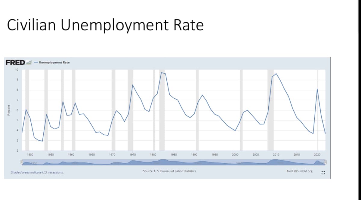 Civilian Unemployment Rate
FRED - Unemployment Rate
10
Percent
9
8
7
3
2
Whi
1950
1950
1955
Shaded areas indicate U.S. recessions.
1960
1965
1970
1975
1980
1985
1990
Source: U.S. Bureau of Labor Statistics
1995
2000
2005
2010
2015
fred.stlouisfed.org
2020
C