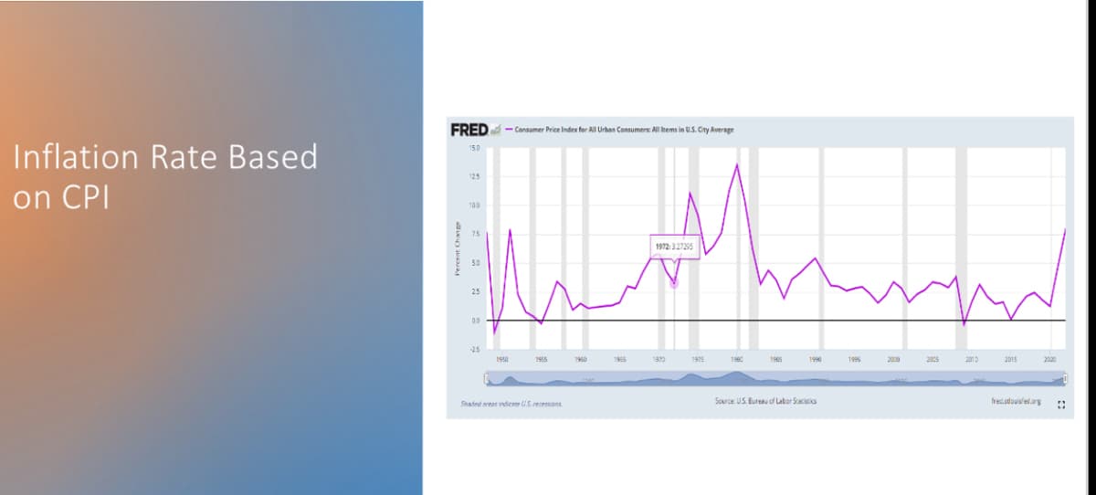 Inflation Rate Based
on CPI
FRED-Consumer Price Index for All Urban Consumers: All Items in U.S. City Average
15.0
125
100
75
5.0
25
aa
-25
1950
1955
Shaded areas indiente US recensions
1960
1965
1972:3.27295
1920
1975
د
1990
Source: U.S. Bureau of Labor Statistics
1995
2000
2005
2010
2015
fredsdoused.org
2020
0