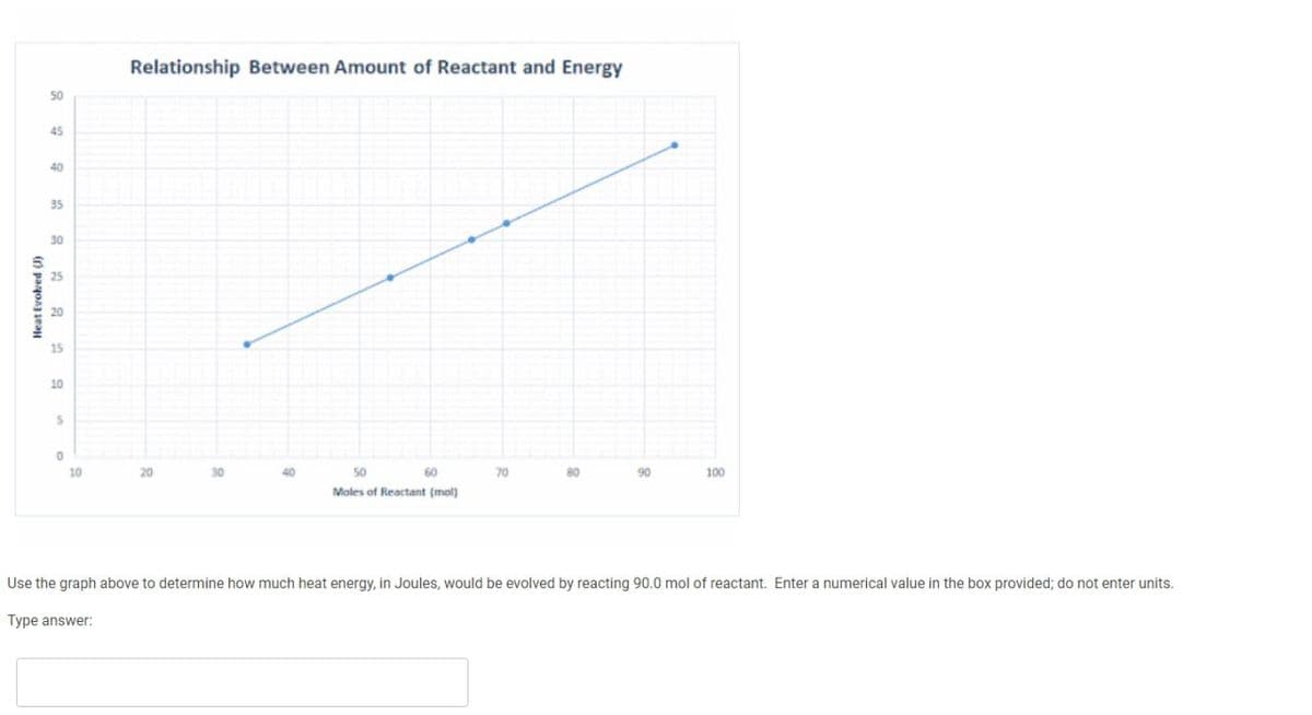 Heat Evolved (J)
50
45
40
35
30
20
15
10
S
Relationship Between Amount of Reactant and Energy
°
10
20
50
70
90
100
Males of Reactant (mol)
Use the graph above to determine how much heat energy, in Joules, would be evolved by reacting 90.0 mol of reactant. Enter a numerical value in the box provided; do not enter units.
Type answer: