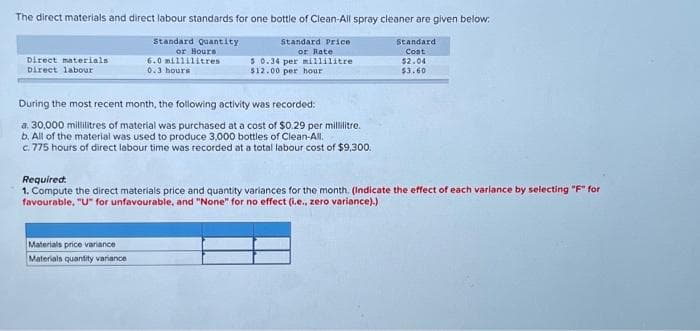 The direct materials and direct labour standards for one bottle of Clean-All spray cleaner are given below.
Standard Quantity
Standard Price
or Rate
or Hours
6.0 millilitres
0.3 hours.
Standard
Cost
$2.04
$3.60
$ 0.34 per millilitre
$12.00 per hour
Direct materials
Direct labour
During the most recent month, the following activity was recorded:
a. 30,000 millilitres of material was purchased at a cost of $0.29 per millilitre.
b. All of the material was used to produce 3,000 bottles of Clean-All.
c. 775 hours of direct labour time was recorded at a total labour cost of $9,300.
Required:
1. Compute the direct materials price and quantity variances for the month. (Indicate the effect of each variance by selecting "F" for
favourable, "U" for unfavourable, and "None" for no effect (i.e., zero variance).)
Materials price variance
Materials quantity variance