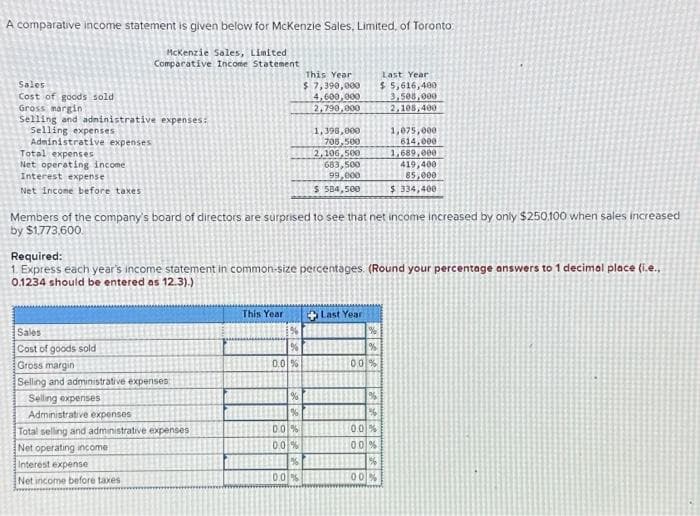 A comparative income statement is given below for McKenzie Sales, Limited, of Toronto:
McKenzie Sales, Limited
Comparative Income Statement
Sales
Cost of goods sold
Gross margin
Selling and administrative expenses:
Selling expenses
Administrative expenses
Total expenses
Net operating income
Interest expense
Net Income before taxes
Sales
Cost of goods sold
Gross margin
Selling and administrative expenses
Selling expenses
Administrative expenses
Total selling and administrative expenses
Net operating income
Interest expense
Net income before taxes
This Year
This Year
$ 7,390,000
4,600,000
2,790,000
Members of the company's board of directors are surprised to see that net income increased by only $250.100 when sales increased
by $1,773,600.
%
0.0%
1,398,000
708,500
Required:
1. Express each year's income statement in common-size percentages. (Round your percentage answers to 1 decimal place (i.e.,
0.1234 should be entered as 12.3).)
%
%
0.0 %
0.0%
%
0.0 %
2,106,500
683,500
99,000
$ 584,500
Last Year
Last Year
$5,616,400
3,508,000
2,108,400
%
00%
1,075,000
614,000
1,689,000
419,400
85,000
$ 334,400
%
3
0.0%
0.0%
%
00%