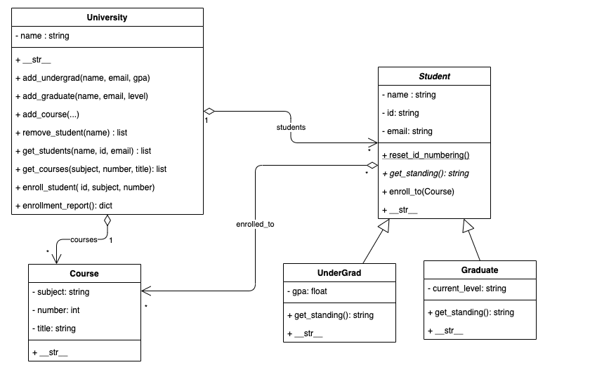 University
- name : string
+_str_
+ add_undergrad(name, email, gpa)
Student
+ add_graduate(name, email, level)
- name : string
+ add_course(.)
- id: string
students
+ remove_student(name) : list
|- email: string
+ get_students(name, id, email) : list
+ reset id numbering()
+ get_courses(subject, number, title): list
+ get_standing(): string
+ enroll_student( id, subject, number)
+ enroll_to(Course)
+ enrollment_report(): dict
+_str
enrolled_to
courses
1
Course
UnderGrad
Graduate
- subject: string
- current_level: string
gpa: float
- number: int
+ get_standing(): string
+ get_standing(): string
- title: string
sr.
+
str
+
str
