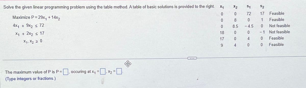 Solve the given linear programming problem using the table method. A table of basic solutions is provided to the right. x₁
Maximize P=29x, +14x2
4x1+9x2 ≤72
X1 + 2x2 ≤ 17
0, -
The maximum value of P is P. occuring at x₁ = x2 =
P=
(Type integers or fractions.)
18
17
N080004
2000879
51
$2
72
17
Feasible
0
1
Feasible
8.5
-4.5 0
Not feasible
14
0
-1 Not feasible
0
Feasible
0
0 Feasible