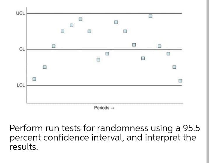 UCL
CL
LCL
Periods -
Perform run tests for randomness using a 95.5
percent confidence interval, and interpret the
results.
