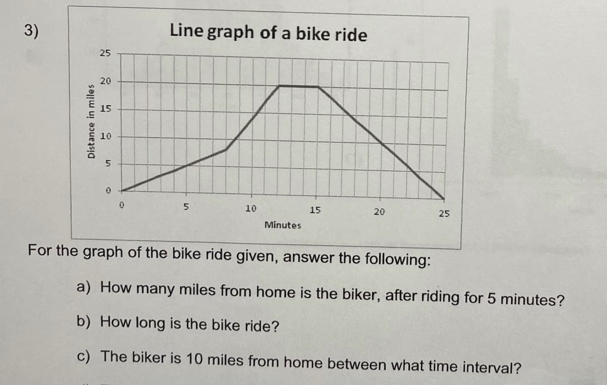 3)
Line graph of a bike ride
25
10
10
15
20
25
Minutes
For the graph of the bike ride given, answer the following:
a) How many miles from home is the biker, after riding for 5 minutes?
b) How long is the bike ride?
c) The biker is 10 miles from home between what time interval?
Distance in miles
20
