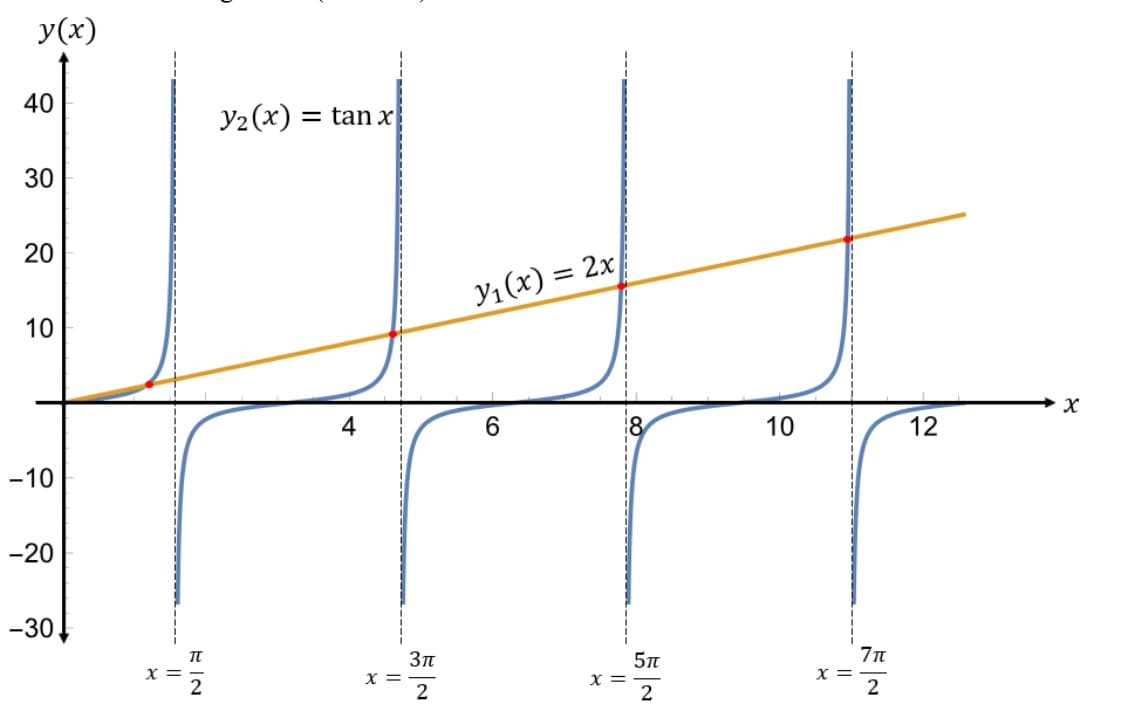 y(x)
40
30
20
10
-10
-20
-30
x =
IT
-2
y₂(x) = tan x
x =
3π
2
Y₁(x) = 2x
6
x =
5п
2
10
x =
7 T
2
12
X