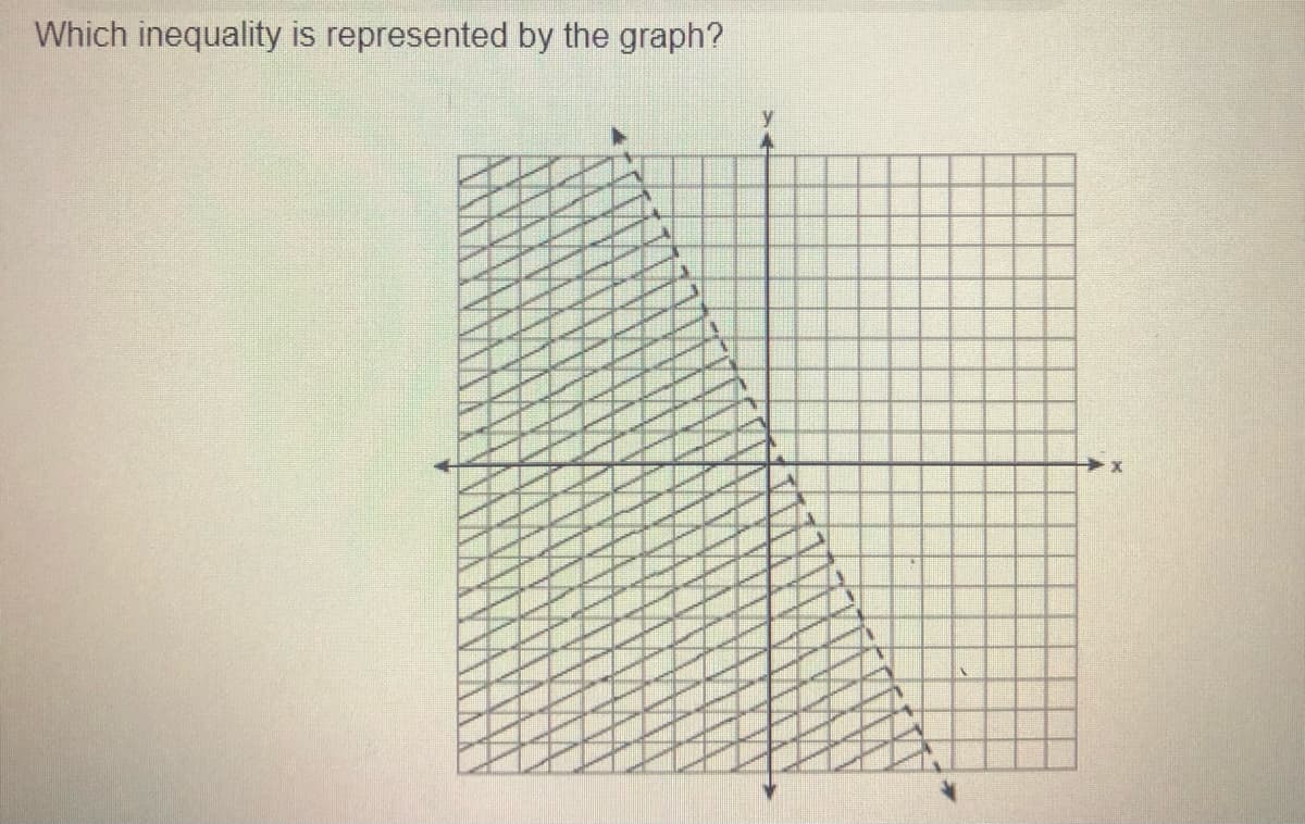 Which inequality is represented by the graph?
