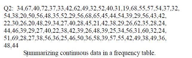 Q2: 34,67,40,72,37,33,42,62,49,32,52,40,31,19,68,55,57,54,37,32,
54,38,20,50,56,48,35,52,29,56,68,65,45,44,54,39,29,56,43,42,
22,30,26,20,48,29,34,27,40,28,45,21,42,38,29,26,62,35,28,24,
44,46,39,29,27,40,22,38,42,39,26,48,39,25,34,56,31,60,32,24,
51,69,28,27,38,56,36,25,46,50,36,58,39,57,55,42,49,38,49,36,
48,44
Summarizing continuous data in a frequency table.