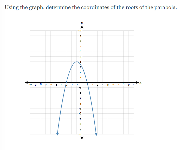 Using the graph, determine the coordinates of the roots of the parabola.
10
9.
6.
4
-10 -9
-8
-4
13 -2
10
-3
-4
-5
-6
-8
-9
10
