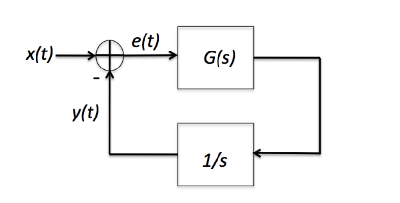 x(t) —
e(t)
G(s)
y(t)
1/s