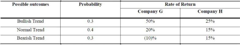 Possible outcomes
Probability
Rate of Return
Company G
Company H
Bullish Trend
0.3
50%
25%
Normal Trend
0.4
20%
15%
Bearish Trend
0.3
(10)%
15%
