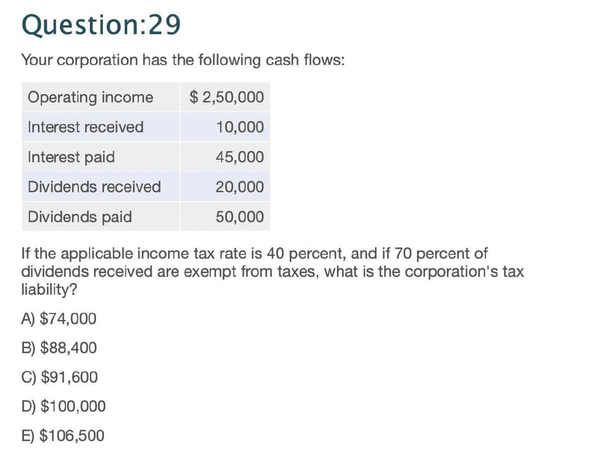 Question:29
Your corporation has the following cash flows:
Operating income $ 2,50,000
Interest received
10,000
Interest paid
45,000
Dividends received
20,000
Dividends paid
50,000
If the applicable income tax rate is 40 percent, and if 70 percent of
dividends received are exempt from taxes, what is the corporation's tax
liability?
A) $74,000
B) $88,400
C) $91,600
D) $100,000
E) $106,500