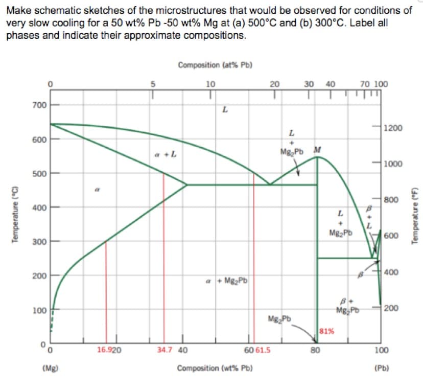 Make schematic sketches of the microstructures that would be observed for conditions of
very slow cooling for a 50 wt% Pb -50 wt% Mg at (a) 500°C and (b) 300°C. Label all
phases and indicate their approximate compositions.
Composition (at% Pb)
10
20
30
40
70 100
700
1200
L
600
a +L
1000
500
800
400
L
Mg2Pb
600
300
400
200
a + Mg,Pb
100
200
Mg Pb
81%
16.920
34.7 40
60 61.5
80
100
(Mg)
Composition (wt% Pb)
(Pb)
Temperature (°C)
Temperature (F)
