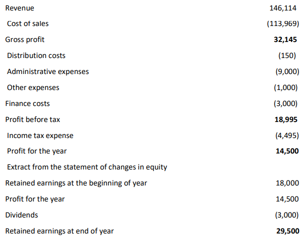 Revenue
Cost of sales
Gross profit
Distribution costs
Administrative expenses
Other expenses
Finance costs
Profit before tax
Income tax expense
Profit for the year
Extract from the statement of changes in equity
Retained earnings at the beginning of year
Profit for the year
Dividends
Retained earnings at end of year
146,114
(113,969)
32,145
(150)
(9,000)
(1,000)
(3,000)
18,995
(4,495)
14,500
18,000
14,500
(3,000)
29,500