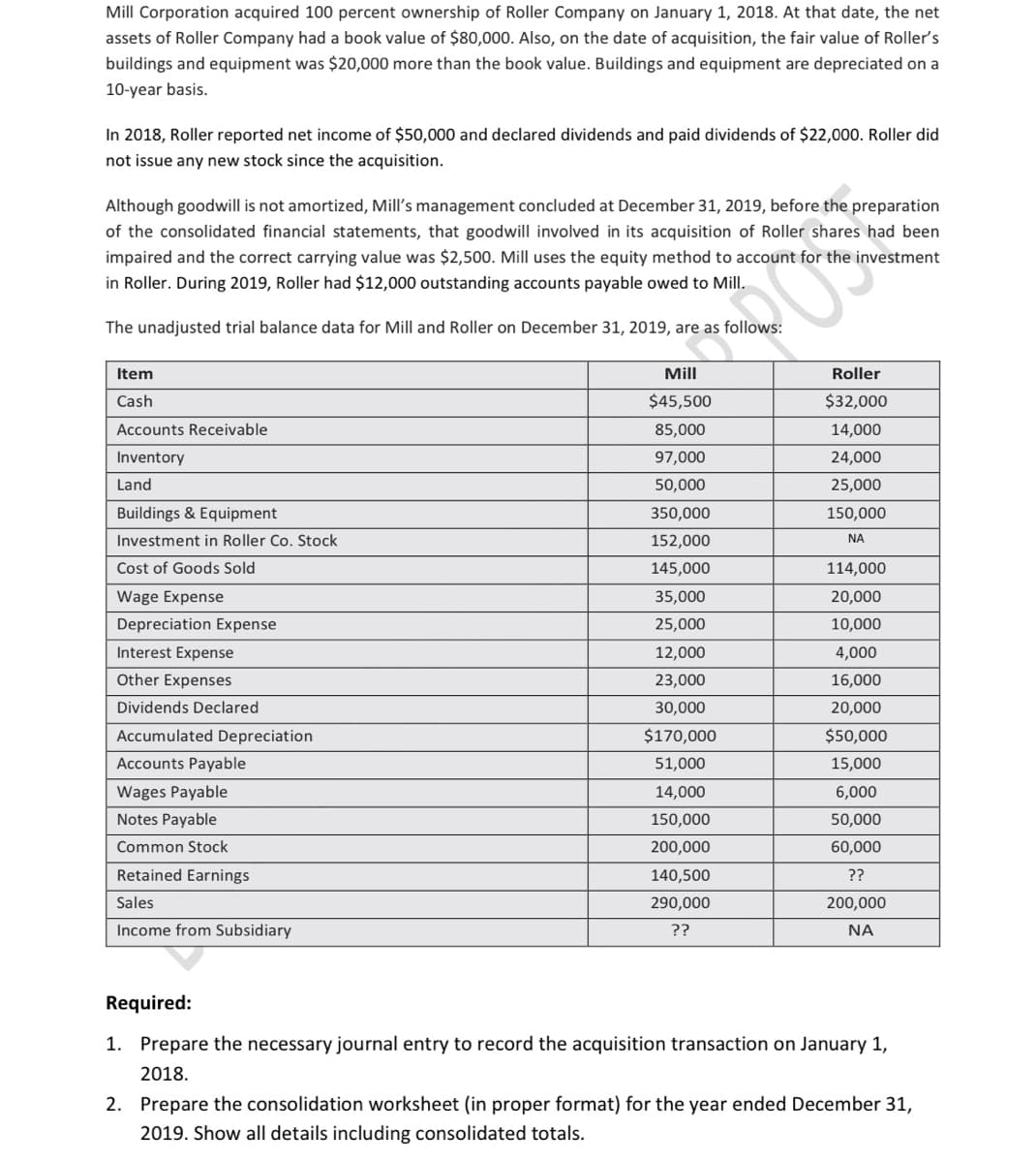 Mill Corporation acquired 100 percent ownership of Roller Company on January 1, 2018. At that date, the net
assets of Roller Company had a book value of $80,000. Also, on the date of acquisition, the fair value of Roller's
buildings and equipment was $20,000 more than the book value. Buildings and equipment are depreciated on a
10-year basis.
In 2018, Roller reported net income of $50,000 and declared dividends and paid dividends of $22,000. Roller did
not issue any new stock since the acquisition.
Although goodwill is not amortized, Mill's management concluded at December 31, 2019, before the preparation
of the consolidated financial statements, that goodwill involved in its acquisition of Roller shares had been
impaired and the correct carrying value was $2,500. Mill uses the equity method to account for the investment
in Roller. During 2019, Roller had $12,000 outstanding accounts payable owed to Mill.
The unadjusted trial balance data for Mill and Roller on December 31, 2019, are as follows:
Item
Mill
Roller
Cash
$45,500
$32,000
Accounts Receivable
85,000
14,000
Inventory
97,000
24,000
Land
50,000
25,000
Buildings & Equipment
350,000
150,000
Investment in Roller Co. Stock
152,000
NA
Cost of Goods Sold
145,000
114,000
Wage Expense
35,000
20,000
Depreciation Expense
25,000
10,000
Interest Expense
12,000
4,000
Other Expenses
23,000
16,000
Dividends Declared
30,000
20,000
Accumulated Depreciation
$170,000
$50,000
Accounts Payable
51,000
15,000
Wages Payable
14,000
6,000
Notes Payable
150,000
50,000
Common Stock
200,000
60,000
Retained Earnings
140,500
??
Sales
290,000
200,000
Income from Subsidiary
??
NA
Required:
1. Prepare the necessary journal entry to record the acquisition transaction on January 1,
2018.
2. Prepare the consolidation worksheet (in proper format) for the year ended December 31,
2019. Show all details including consolidated totals.
