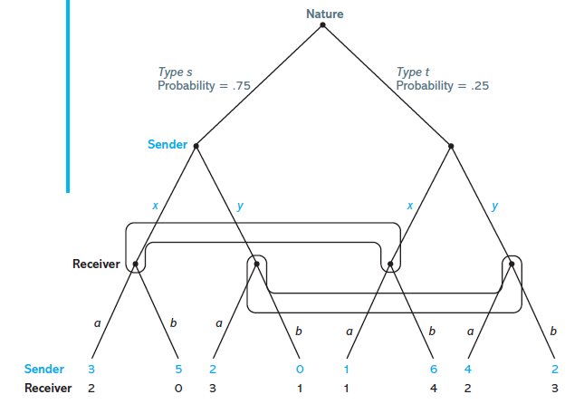 Nature
Туре s
Probability = .75
Турe t
Probability = .25
Sender
y
Receiver
a
a
b
a
Sender
6.
4
Receiver 2
0 3
4
