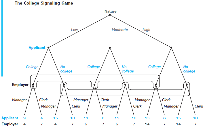 The College Signaling Game
Nature
Low
Moderate
High
Applicant
College
College
No
No
College
No
college
college
college
Employer
Manager
Clerk
Manager
Clerk
Manager
Clerk
Manager
Clerk
Manager
Clerk
Manager
Clerk
Applicant 9
4
15
10
11
15
10
13
8
15
10
Employer 4
7
4
7
7 6
7
14
7
14
7
