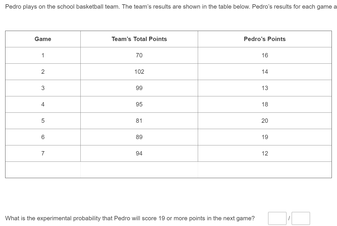 Pedro plays on the school basketball team. The team's results are shown in the table below. Pedro's results for each game a
Game
Team's Total Points
Pedro's Points
1
70
16
2
102
14
3
99
13
4
95
18
81
20
89
19
7
94
12
What is the experimental probability that Pedro will score 19 or more points in the next game?
