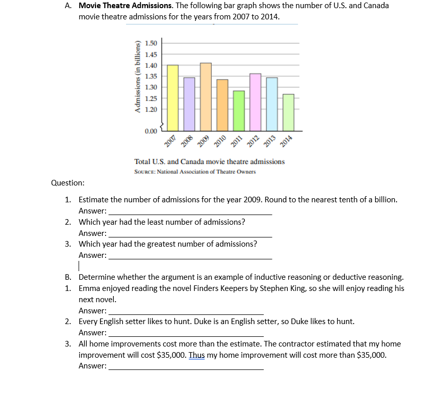 A. Movie Theatre Admissions. The following bar graph shows the number of U.S. and Canada
movie theatre admissions for the years from 2007 to 2014.
1.50
1.45
1.40
1.35
1.30
1.25
1.20
0.00
2011
2014
Total U.S. and Canada movie theatre admissions
SOURCE: National Association of Theatre Owners
Question:
1. Estimate the number of admissions for the year 2009. Round to the nearest tenth of a billion.
Answer:
2. Which year had the least number of admissions?
Answer:
3. Which year had the greatest number of admissions?
Answer:
|
B. Determine whether the argument is an example of inductive reasoning or deductive reasoning.
1. Emma enjoyed reading the novel Finders Keepers by Stephen King, so she will enjoy reading his
next novel.
Answer:
2. Every English setter likes to hunt. Duke is an English setter, so Duke likes to hunt.
Answer:
3. All home improvements cost more than the estimate. The contractor estimated that my home
improvement will cost $35,000. Thus my home improvement will cost more than $35,000.
Answer:
Admissions (in billions)
2007
2008
2009
2010
2012
2013
