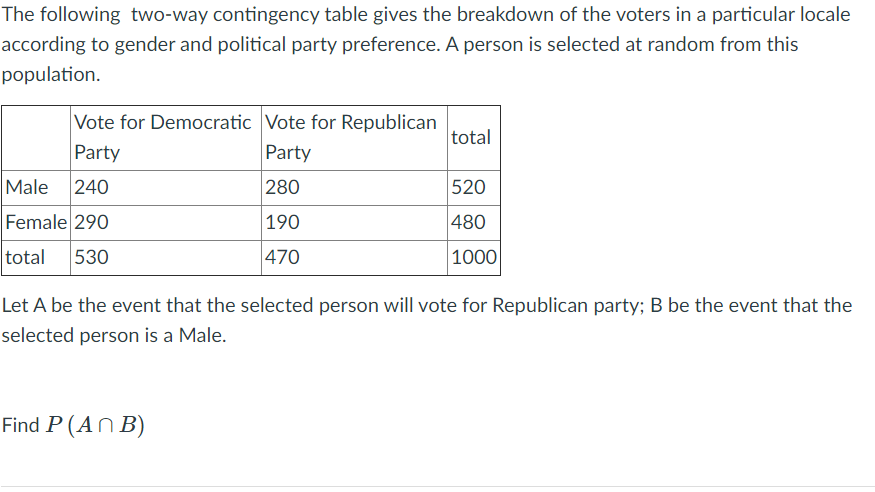 The following two-way contingency table gives the breakdown of the voters in a particular locale
according to gender and political party preference. A person is selected at random from this
population.
Vote for Democratic Vote for Republican
total
Party
Party
Male
240
280
520
Female 290
190
480
total
530
470
1000
Let A be the event that the selected person will vote for Republican party; B be the event that the
selected person is a Male.
Find P (AN B)
