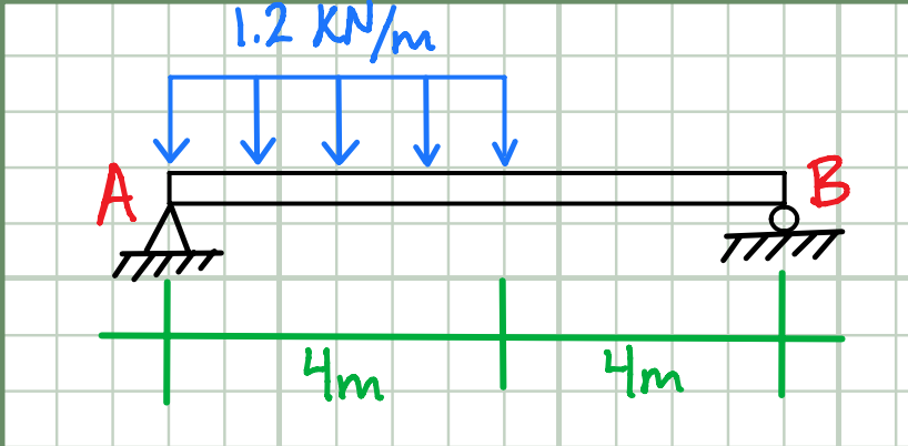 1.2 KN/m
A
B
4m
4m
