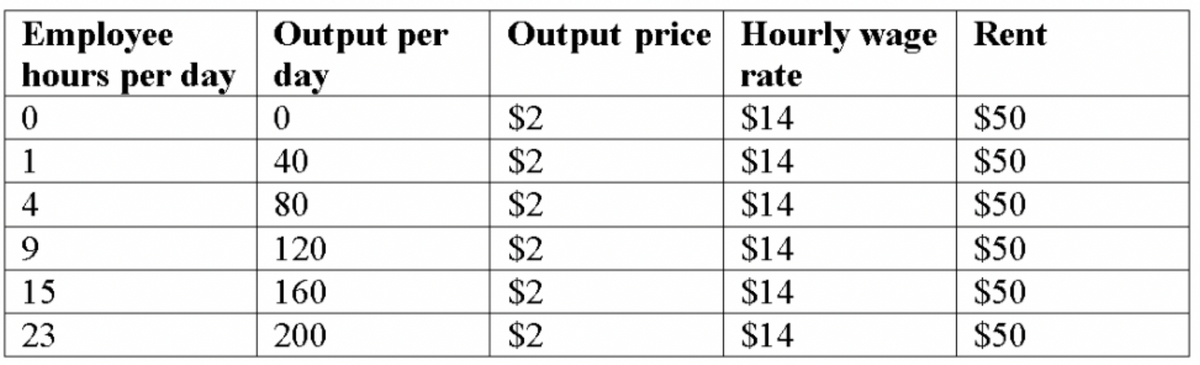 Employee
hours per day
Output per Output price Hourly wage Rent
day
rate
0
0
$2
$14
$50
1
40
$2
$14
$50
4
80
$2
$14
$50
9
120
$2
$14
$50
15
160
$2
$14
$50
23
200
$2
$14
$50