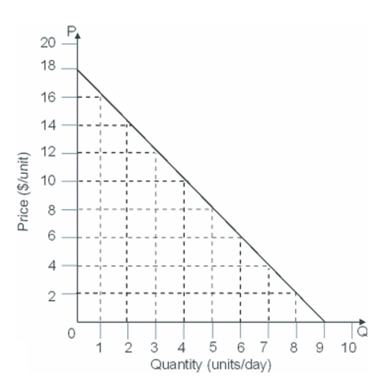 Price ($/unit)
20
18
16
20
14
12
10
8
4
2
0
1 2
3
4 5 6 7
Quantity (units/day)
8 9
10