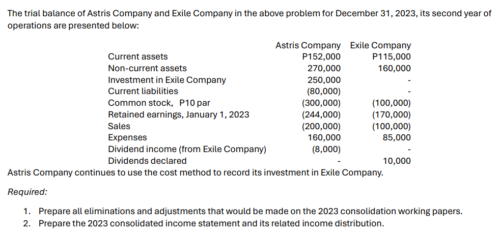 The trial balance of Astris Company and Exile Company in the above problem for December 31, 2023, its second year of
operations are presented below:
Astris Company Exile Company
Current assets
Non-current assets
P152,000
270,000
P115,000
160,000
Investment in Exile Company
250,000
Current liabilities
(80,000)
Common stock, P10 par
(300,000)
(100,000)
Retained earnings, January 1, 2023
(244,000)
(170,000)
Sales
(200,000)
(100,000)
Expenses
160,000
85,000
Dividend income (from Exile Company)
(8,000)
Dividends declared
10,000
Astris Company continues to use the cost method to record its investment in Exile Company.
Required:
1. Prepare all eliminations and adjustments that would be made on the 2023 consolidation working papers.
2. Prepare the 2023 consolidated income statement and its related income distribution.