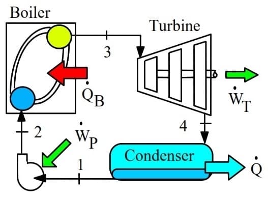 Boiler
Turbine
+
3
QB
4
2
P.
Condenser
1
