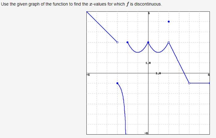 Use the given graph of the function to find the x-values for which f is discontinuous.
+6