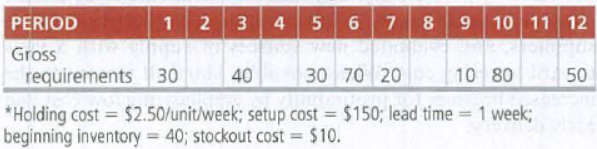 PERIOD
Gross
1 2 3 4 5 6 7 8 9 10 11 12
JEHERE
30
requirements
30 70 20
10 80
TAT
*Holding cost $2.50/unit/week; setup cost = $150; lead time = 1 week;
beginning inventory = 40; stockout cost = $10.
40
50