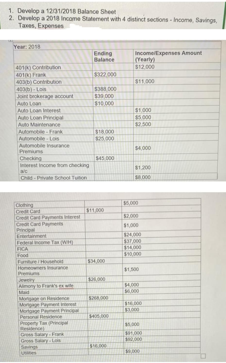 1. Develop a 12/31/2018 Balance Sheet
2. Develop a 2018 Income Statement with 4 distinct sections - Income, Savings,
Taxes, Expenses
Year: 2018
401(k) Contribution
401(k) Frank
403(b) Contribution
403(b)-Lois
Joint brokerage account
Auto Loan
Auto Loan Interest
Auto Loan Principal
Auto Maintenance
Automobile - Frank
Automobile - Lois
Automobile Insurance
Premiums
Checking
Interest Income from checking
a/c
Child - Private School Tuition
Clothing
Credit Card
Credit Card Payments Interest
Credit Card Payments
Principal
Entertainment
Federal Income Tax (W/H)
FICA
Food
Furniture / Household
Homeowners Insurance
Premiums
Jewelry
Alimony to Frank's ex wife
Maid
Mortgage on Residence
Mortgage Payment Interest
Mortgage Payment Principal
Personal Residence
Property Tax (Principal
Residence)
Gross Salary-Frank
Gross Salary-Lois
Savings
Utilities
Ending
Balance
$322,000
$388,000
$39,000
$10,000
$18,000
$25,000
$45,000
$11,000
$34,000
$26,000
$268,000
$405,000
$16,000
Income/Expenses Amount
(Yearly)
$12,000
$11,000
$1,000
$5,000
$2,500
$4,000
$1,200
$8,000
$5,000
$2,000
$1,000
$24,000
$37,000
$14,000
$10,000
$1,500
$4,000
$6,000
$16,000
$3,000
$5,000
$91,000
$92,000
$9,000