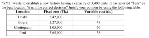 "XYZ" wants to establish a new factory having a capacity of 3,400 units. It has selected "Feni" as
the best location. Was it the correct decision? Justify your opinion by using the following table.
Location
Fixed cost (Tk.)
Variable cost (tk.)
3,42,000
3,27,000
Dhaka
35
49
Bogra
Chottogram
3,05,000
60
Feni
3,65,000
38
