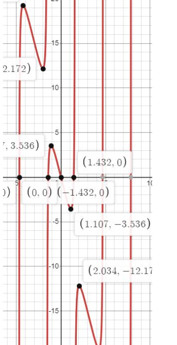 This image appears to be a graph of a mathematical function with various marked points and corresponding coordinates. The graph provides a detailed view of the behavior of the function over a range of x-values and y-values. 

Key features on the graph include:

1. **Axes**:
   - The horizontal axis (x-axis) spans from -2 to 2.5.
   - The vertical axis (y-axis) ranges from -25 to 20.

2. **Function Plot**:
   - The main function plotted on the graph is shown in red.
   - The plot shows several critical points where the function intersects with the x-axis and notable y-values.

3. **Marked Points and Coordinates**:
   - The graph highlights specific points on the curve, each labeled with their coordinates:
     - **(0, 2.172)**: A point above the x-axis at x=0.
     - **(1.107, 3.536)**: A point above the x-axis to the right of zero.
     - **(2.034, -12.172)**: A point below the x-axis at x=2.034.
     - **(0, 0)**: The origin.
     - **(-1.432, 0)**: An x-intercept to the left of the origin.
     - **(1.432, 0)**: An x-intercept to the right of the origin.
     - **(1.107, -3.536)**: A point below the x-axis at x=1.107.

4. **Behavior of the Function**:
   - The function appears to have several vertical asymptotes, which suggest the presence of undefined points or singularities in the graph. These asymptotes are vertical lines where the function tends to infinity.
   - The function crosses the x-axis at x = -1.432, 0, and 1.432, indicating these are the roots of the function.

5. **Vertical Asymptotes**:
   - These are the vertical red lines at x=approximately -1.5, 1, and 2, where the function values shoot up to positive or down to negative infinity.

Understanding the behavior and characteristics of this function is crucial for comprehending the underlying mathematical principles, such as identifying zeros, asymptotic behavior, and marked critical points. The provided coordinates and visual representation on the graph aid in this understanding,