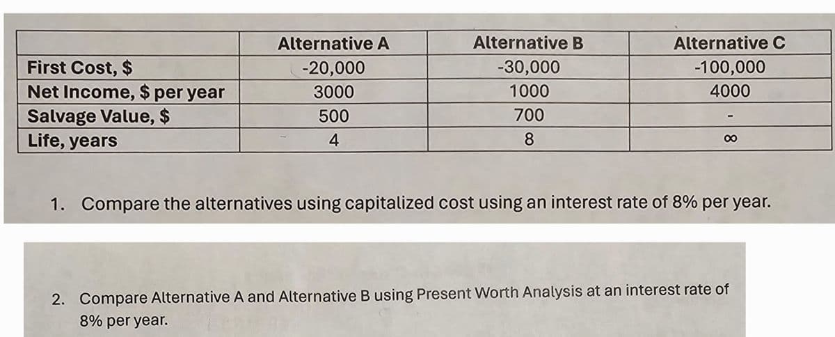 First Cost, $
Net Income, $ per year
Salvage Value, $
Life, years
Alternative A
-20,000
3000
500
4
Alternative B
-30,000
1000
700
8
Alternative C
-100,000
4000
1. Compare the alternatives using capitalized cost using an interest rate of 8% per year.
2. Compare Alternative A and Alternative B using Present Worth Analysis at an interest rate of
8% per year.