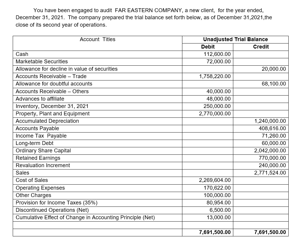 You have been engaged to audit FAR EASTERN COMPANY, a new client, for the year ended,
December 31, 2021. The company prepared the trial balance set forth below, as of December 31,2021,the
close of its second year of operations.
Account Titles
Unadjusted Trial Balance
Debit
Credit
Cash
112,600.00
Marketable Securities
72,000.00
Allowance for decline in value of securities
Accounts Receivable - Trade
1,758,220.00
Allowance for doubtful accounts
40,000.00
Accounts Receivable - Others
Advances to affiliate
48,000.00
250,000.00
Inventory, December 31, 2021
Property, Plant and Equipment
Accumulated Depreciation
2,770,000.00
Accounts Payable
Income Tax Payable
Long-term Debt
Ordinary Share Capital
Retained Earnings
Revaluation Increment
Sales
Cost of Sales
2,269,604.00
170,622.00
Operating Expenses
Other Charges
100,000.00
Provision for Income Taxes (35%)
80,954.00
Discontinued Operations (Net)
6,500.00
Cumulative Effect of Change in Accounting Principle (Net)
13,000.00
7,691,500.00
20,000.00
68,100.00
1,240,000.00
408,616.00
71,260.00
60,000.00
2,042,000.00
770,000.00
240,000.00
2,771,524.00
7,691,500.00